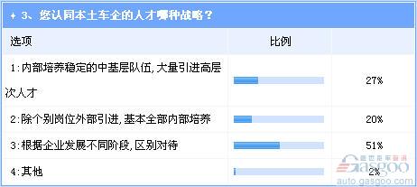 长城汽车人才问题突出  或面临发展瓶颈