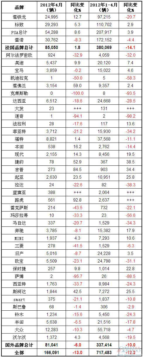 2012年4月法国家用新车销量统计