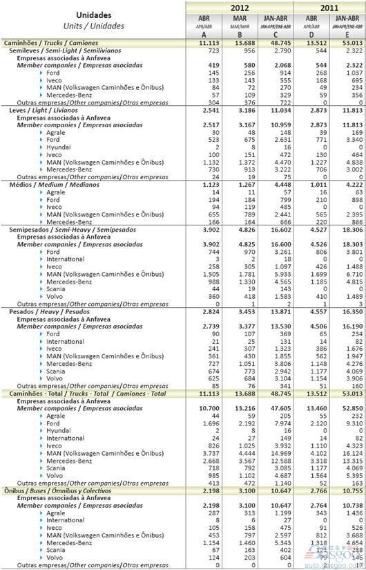 2012年4月巴西商用车销量统计（分车企）