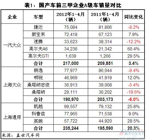 2012年1-4月乘用车前三企业销量比较分析