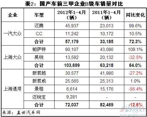 2012年1-4月乘用车前三企业销量比较分析