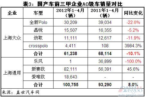 2012年1-4月乘用车前三企业销量比较分析