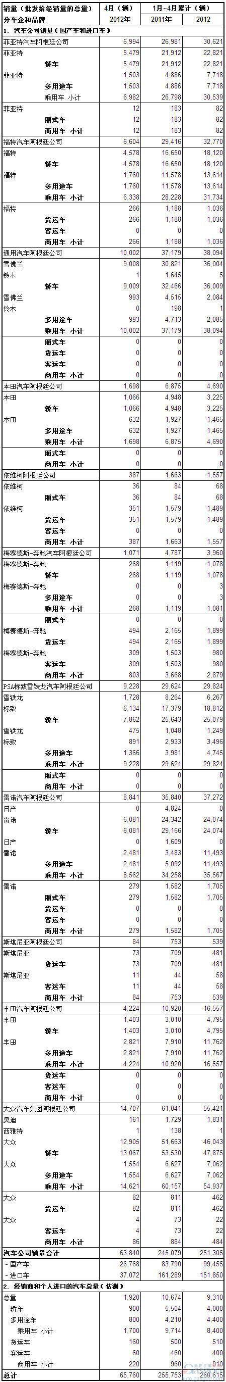 2012年4月份阿根廷汽车销量统计