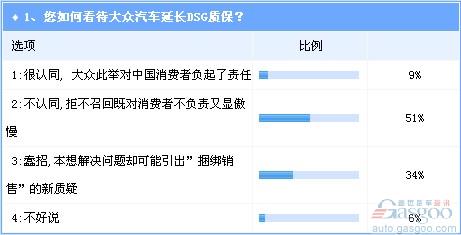 或让车主多出200亿 大众DSG政策旧疾未除又添新患