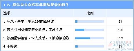 或让车主多出200亿 大众DSG政策旧疾未除又添新患