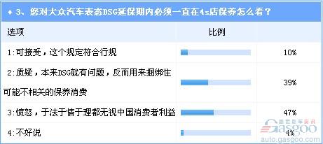 或让车主多出200亿 大众DSG政策旧疾未除又添新患