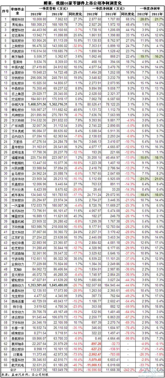 一季度超七成零部件上市企业净利润下滑