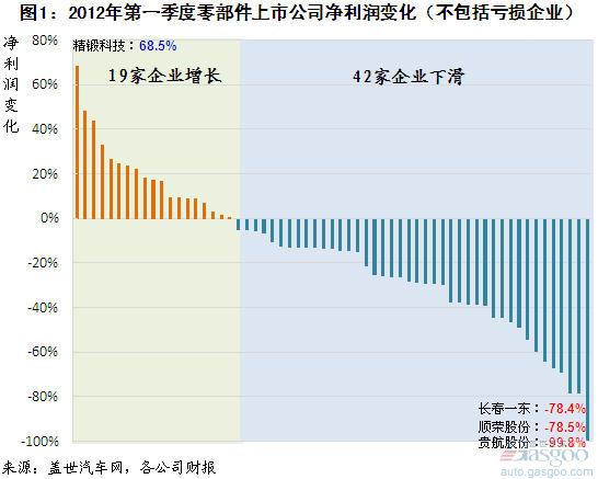 一季度超七成零部件上市企业净利润下滑