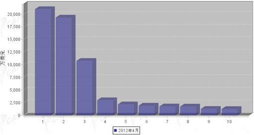 2012年4月汽车电子电器产品分国别出口金额排行
