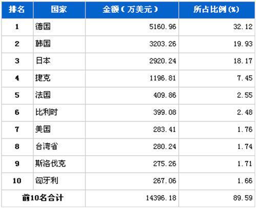 2012年4月汽车电子电器产品分国别进口金额排行