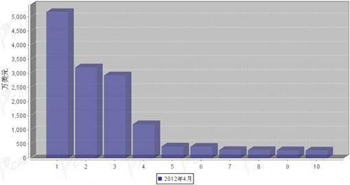 2012年4月汽车电子电器产品分国别进口金额排行
