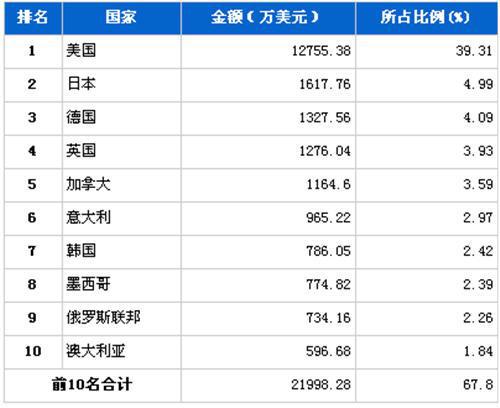 2012年4月制动系统零部件分国别出口金额排行
