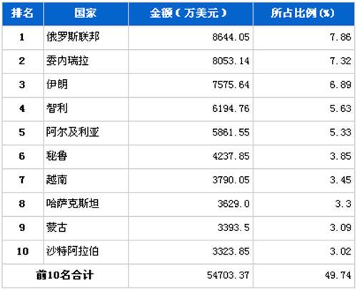 2012年4月汽车整车产品分国别出口金额排行
