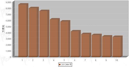 2012年4月汽车整车产品分国别出口金额排行