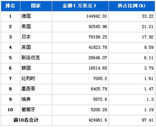 2012年4月汽车整车产品分国别进口金额排行
