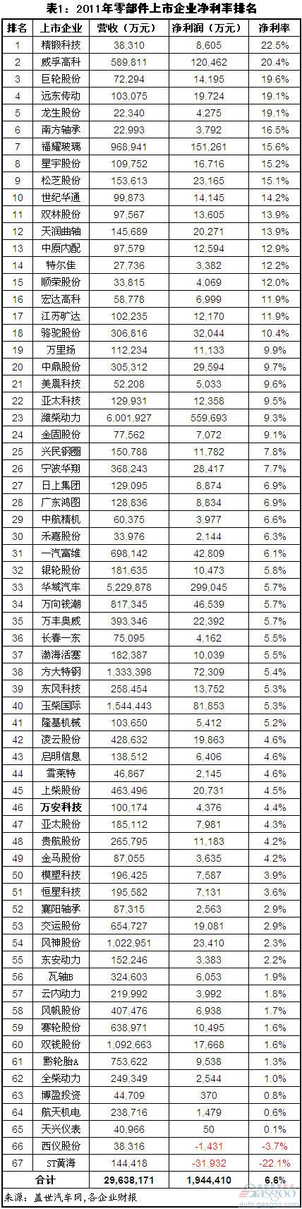 2011年我国零部件上市企业净利润总体下滑