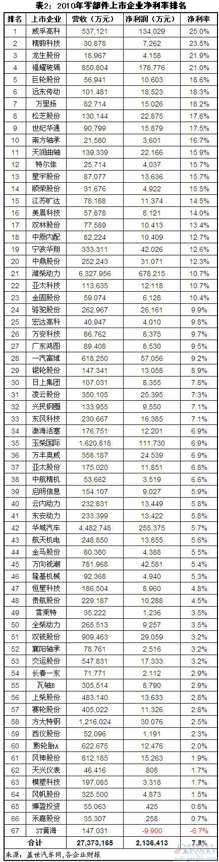 2011年我国零部件上市企业净利润总体下滑