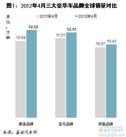 4月奥迪、宝马在华销量高增长 奔驰表现不佳