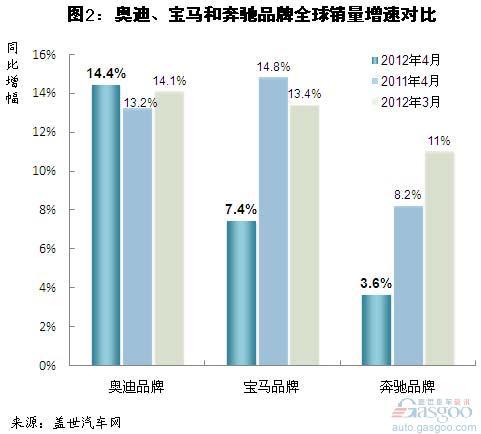 4月奥迪、宝马在华销量高增长 奔驰表现不佳