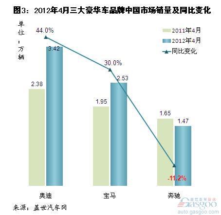 4月奥迪、宝马在华销量高增长 奔驰表现不佳