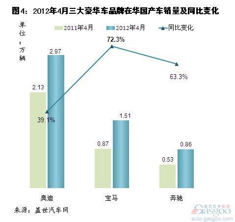 4月奥迪、宝马在华销量高增长 奔驰表现不佳