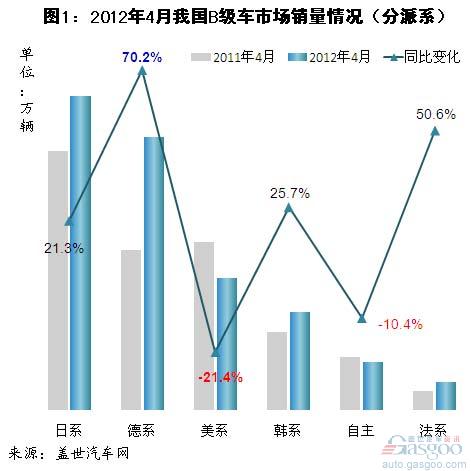 4月美系B级车销量下滑幅度最大