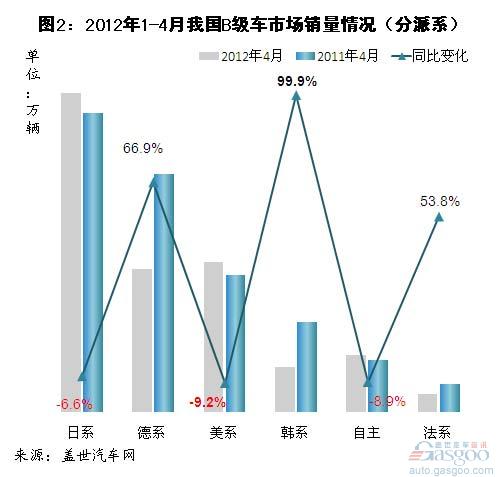 4月美系B级车销量下滑幅度最大