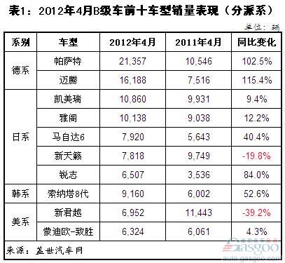 4月美系B级车销量下滑幅度最大