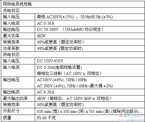 日产计划让聆风电动车成为家用电力提供系统