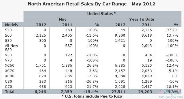 沃尔沃汽车5月美国市场销量同比下降15%