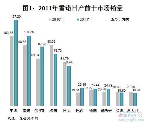 2011年雷诺日产前十市场销量和市场份额分析