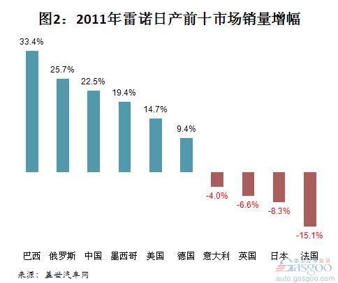2011年雷诺日产前十市场销量和市场份额分析