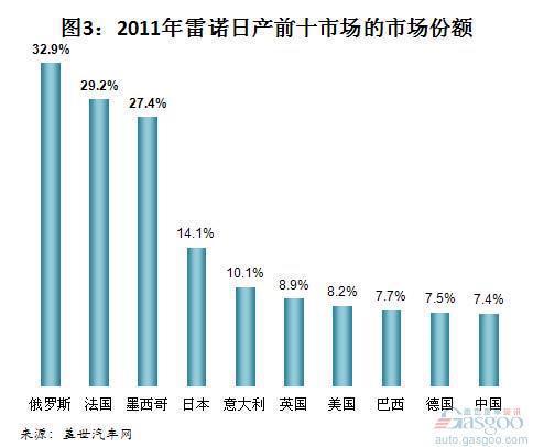 2011年雷诺日产前十市场销量和市场份额分析