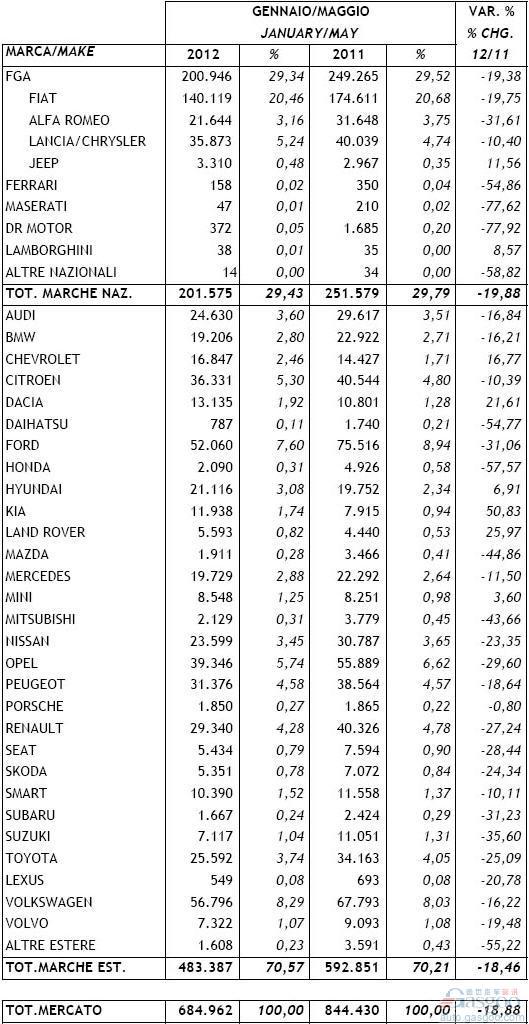 2012年1-5月意大利新车注册量统计（分车企）