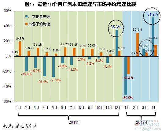 2011年和2012年1-4月广本销量分析