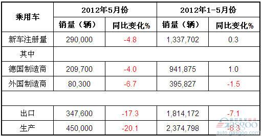 2012年5月德国乘用车产销及出口概况