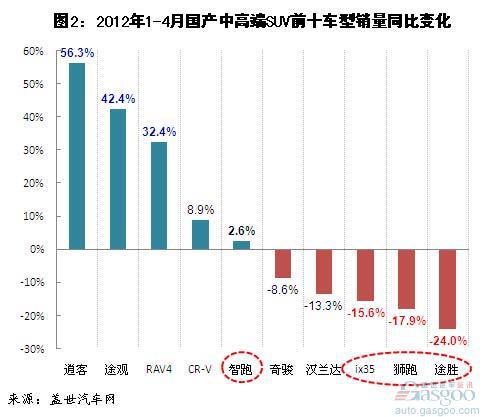 中高端SUV增速不及SUV市场平均水平