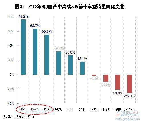 中高端SUV增速不及SUV市场平均水平