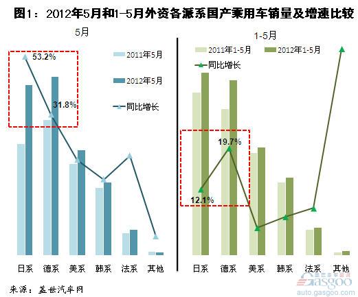 5月日系、德系车引领市场销量增长