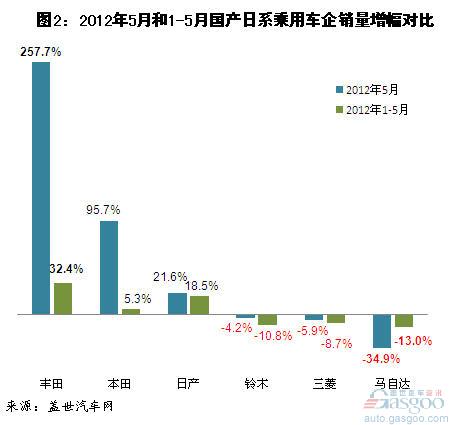 5月日系、德系车引领市场销量增长