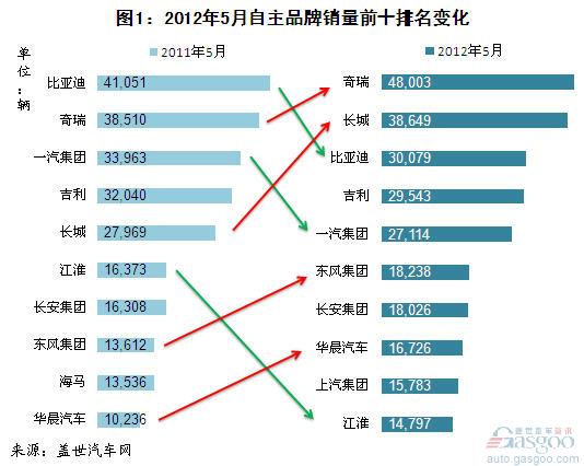 2012年5月自主品牌乘用车企销量分析