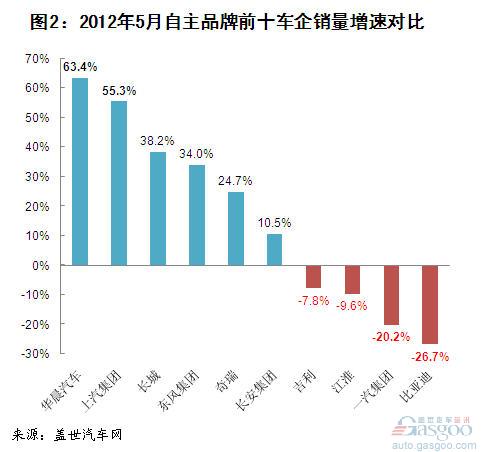 2012年5月自主品牌乘用车企销量分析