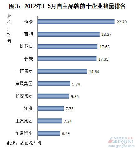 2012年5月自主品牌乘用车企销量分析