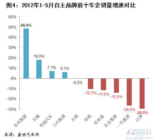 2012年5月自主品牌乘用车企销量分析