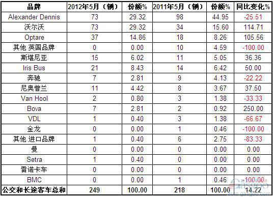 2012年5月英国客车销量统计（分品牌）