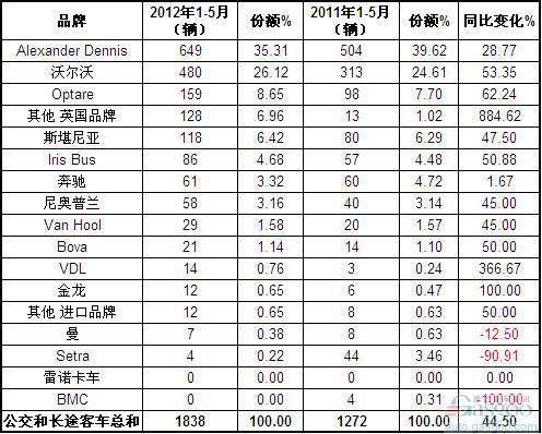 2012年1-5月英国客车销量统计（分品牌）