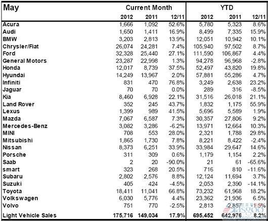 2012年5月加拿大轻型车销量（分品牌）