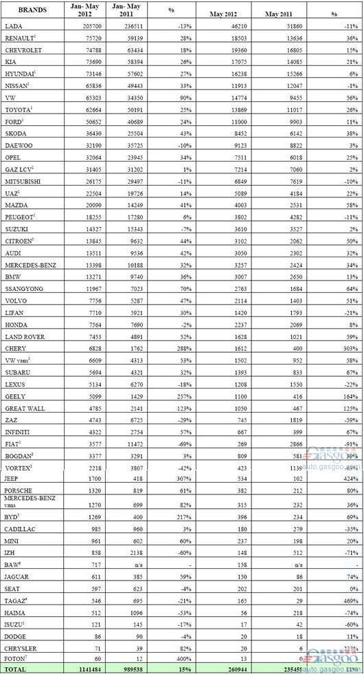 2012年5月俄罗斯轻型车分品牌销量统计