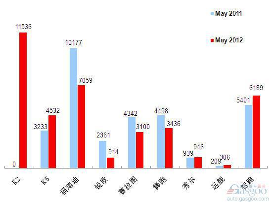2012年5月前十车企产品销量—No.10东风悦达起亚