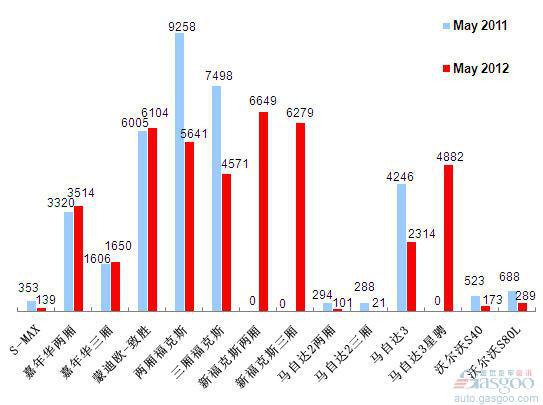 2012年5月前十车企产品销量—No.8长安福特马自达